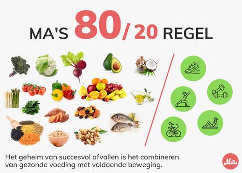 Ma's 80/20 regel voor afvallen betekent dat 80% komt door goede voeding en 20% door een gezonde levensstijl. 