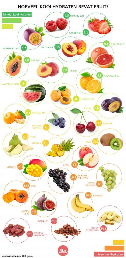 Fruit bij koolhydraatarm dieet