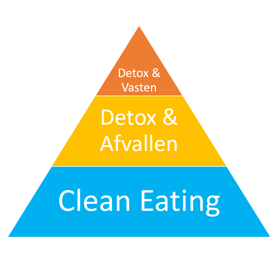 Gezond afvallen door een combinatie van Clean eating, detoxen en vasten