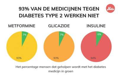 medicijnen diabetes grafieken statistieken
