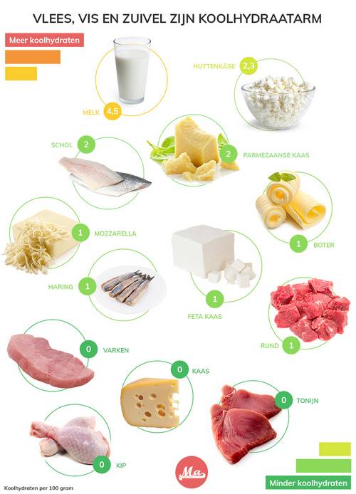 Zuivel, vlees en vis kan je eten in een koolhydraatarm dieet, lijst met koolhydraten per product