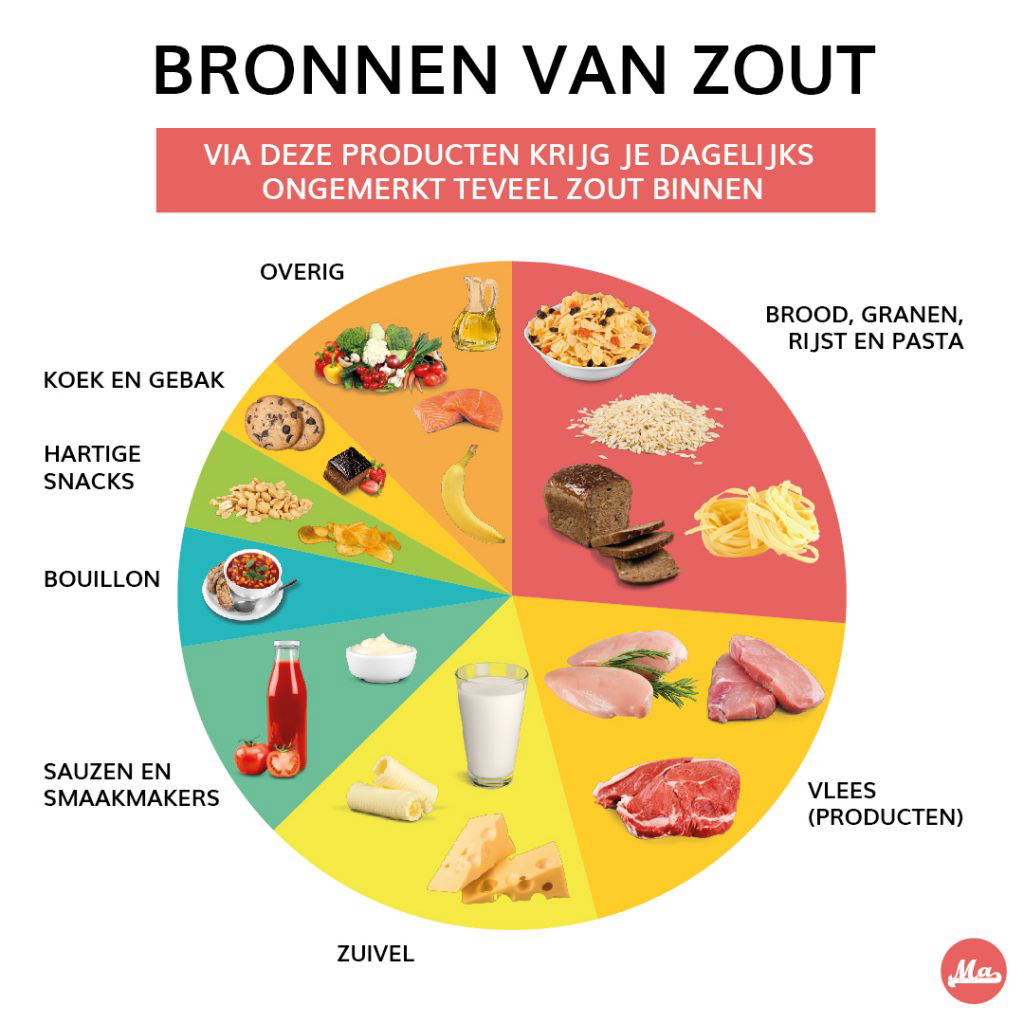 veel zout krijg je dagelijks ongemerkt binnen. Brood, granen en pasta zijn de producten met het meeste verstopte zout. 